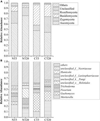 Effect of No Tillage System on Soil Fungal Community Structure of Cropland in Mollisol: A Case Study